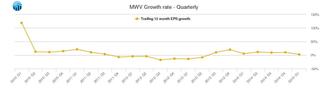 MWV Growth rate - Quarterly