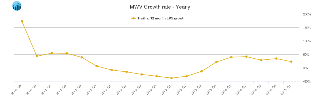MWV Growth rate - Yearly