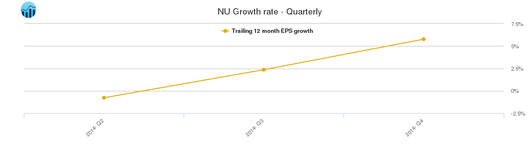 NU Growth rate - Quarterly