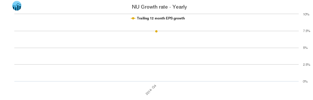 NU Growth rate - Yearly