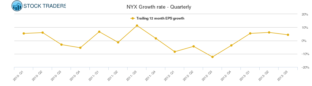 NYX Growth rate - Quarterly