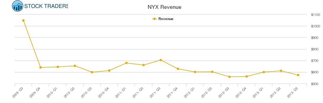 NYX Revenue chart