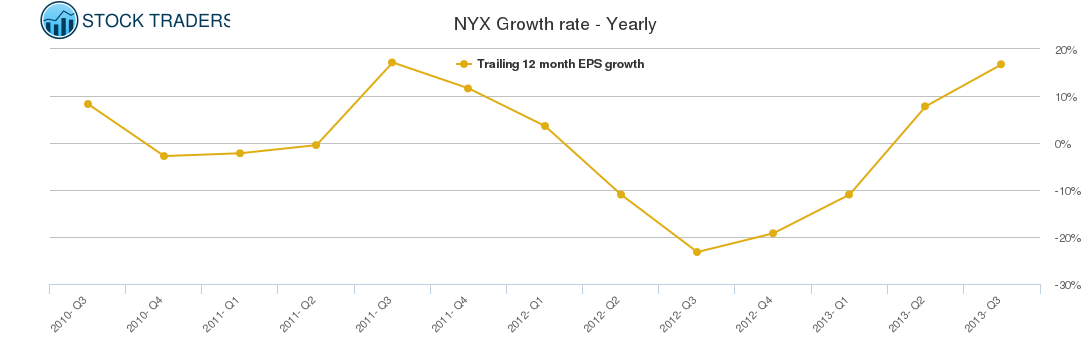 NYX Growth rate - Yearly