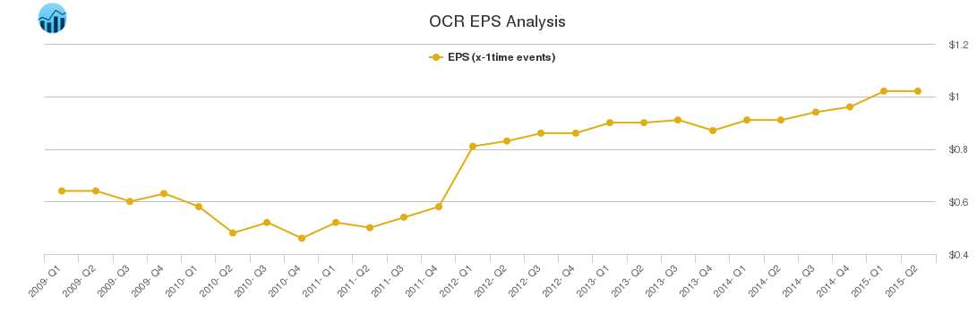 OCR EPS Analysis