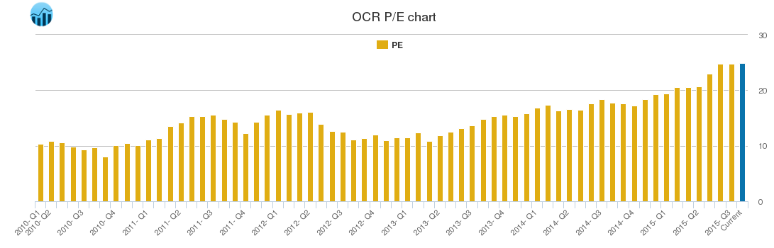 OCR PE chart