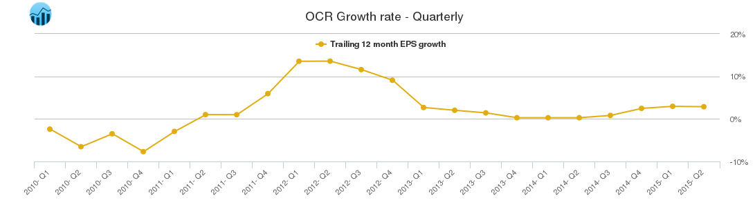 OCR Growth rate - Quarterly