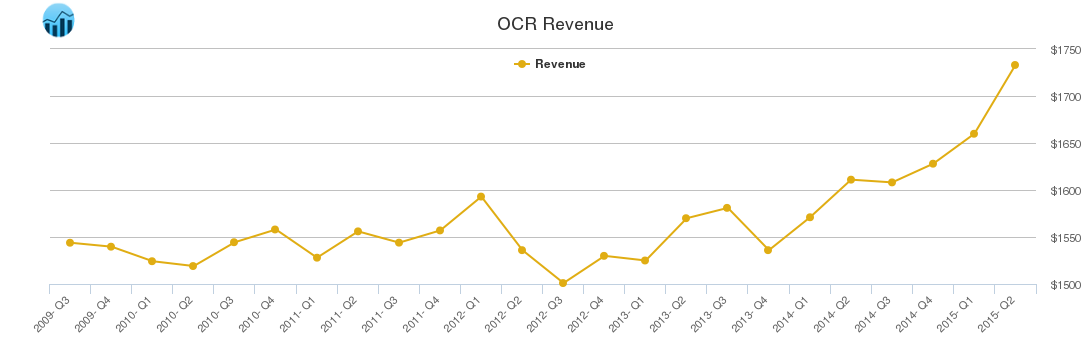 OCR Revenue chart