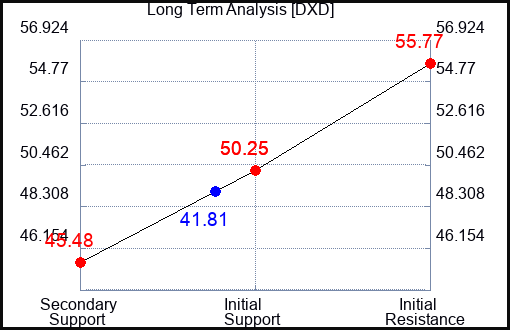 DXD Long Term Analysis for November 12 2022