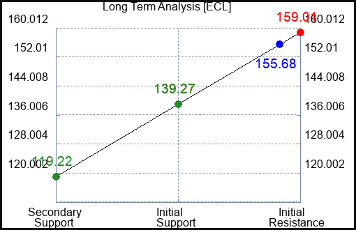 ECL Long Term Analysis for November 12 2022 ECL Long Term Analysis for November 12 2022