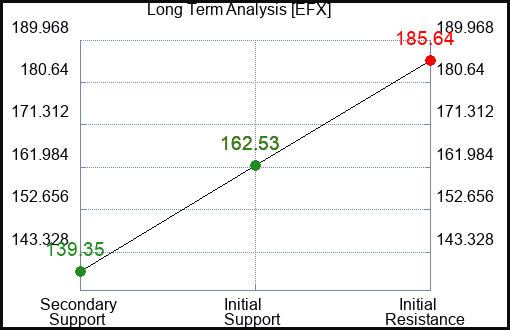 EFX Long Term Analysis for November 12 2022 EFX Long Term Analysis for November 12 2022