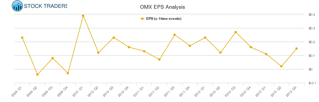 OMX EPS Analysis