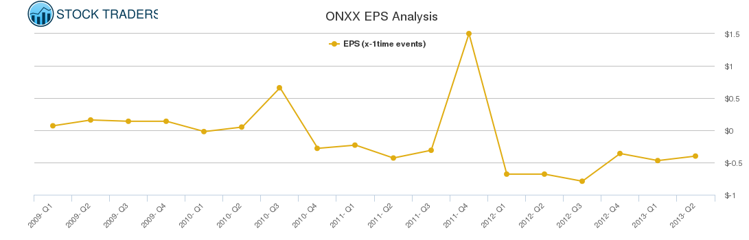 ONXX EPS Analysis