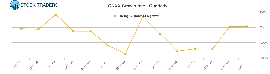 ONXX Growth rate - Quarterly
