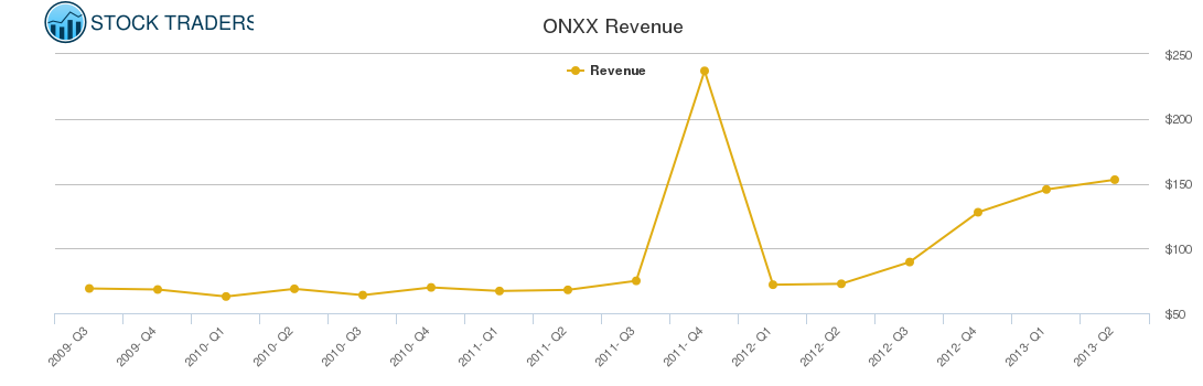 ONXX Revenue chart