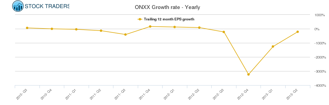 ONXX Growth rate - Yearly