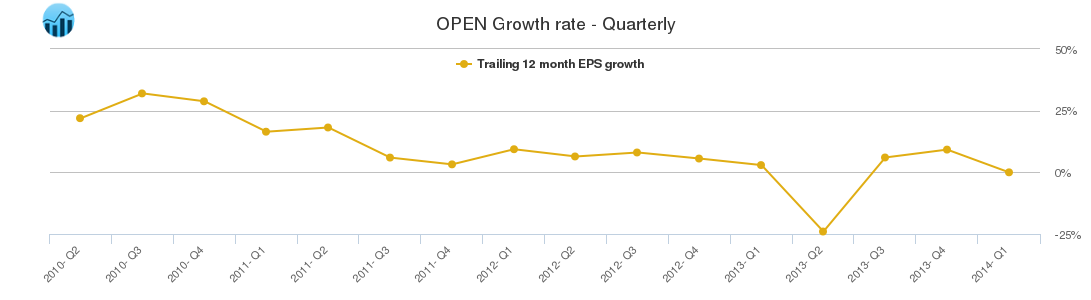 OPEN Growth rate - Quarterly