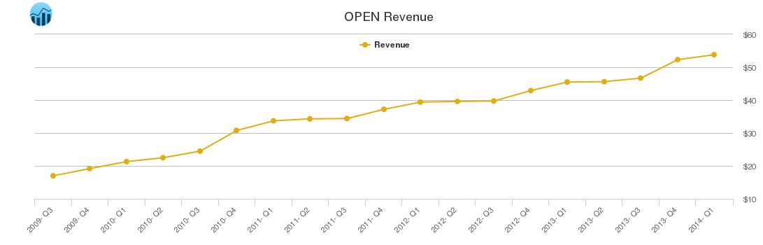 OPEN Revenue chart