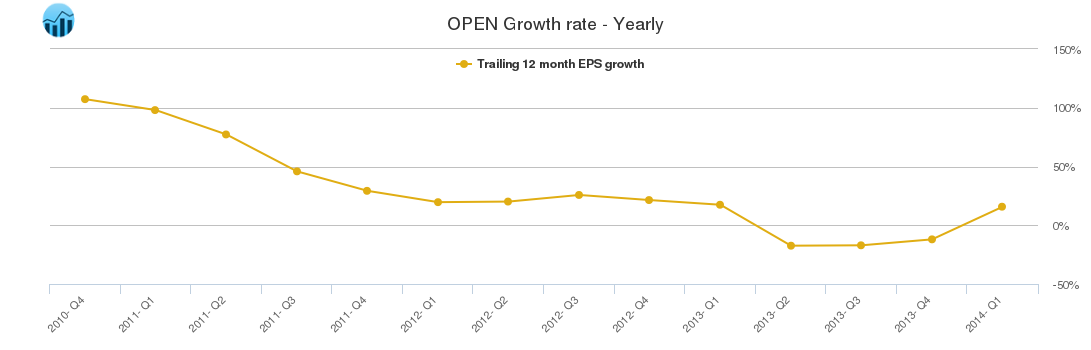 OPEN Growth rate - Yearly
