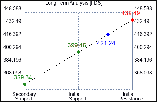 FDS Long Term Analysis for November 12 2022