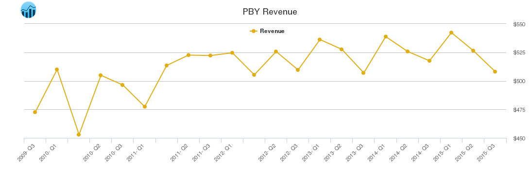 PBY Revenue chart