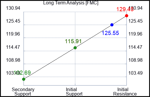 FMC Long Term Analysis for November 12 2022 FMC Long Term Analysis for November 12 2022