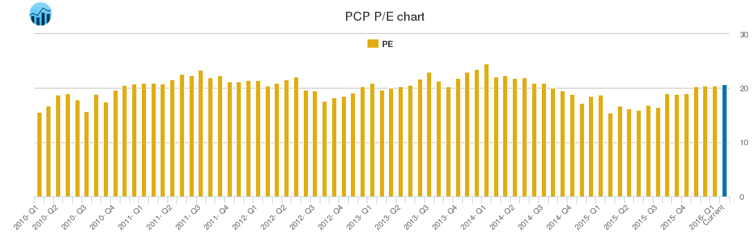 PCP PE chart