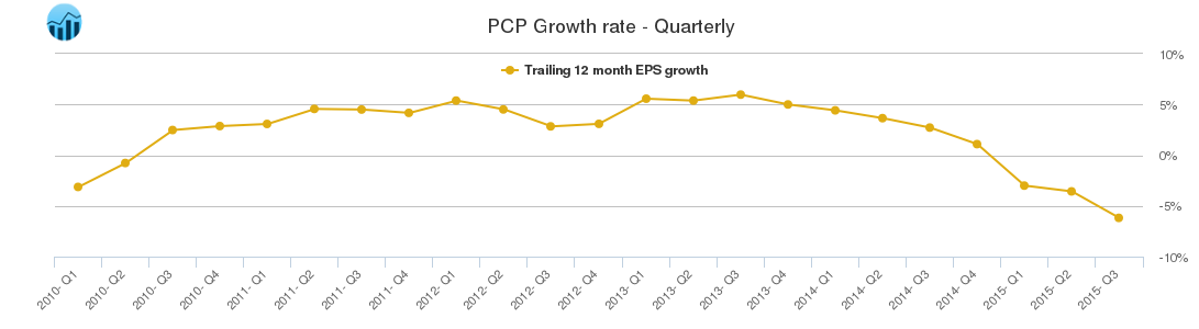 PCP Growth rate - Quarterly
