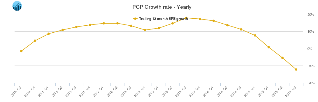 PCP Growth rate - Yearly