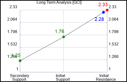 GCI Long Term Analysis for November 12 2022 GCI Long Term Analysis for November 12 2022