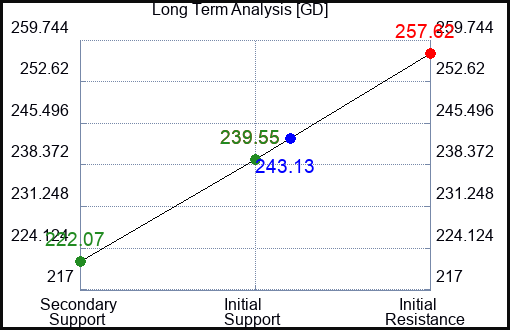 GD Long Term Analysis for November 12 2022 GD Long Term Analysis for November 12 2022
