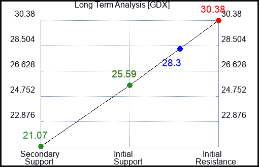 GDX Long Term Analysis for November 12 2022
