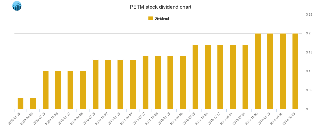 PETM Dividend Chart