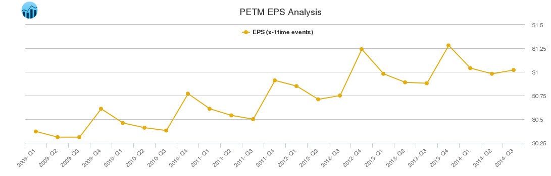 PETM EPS Analysis