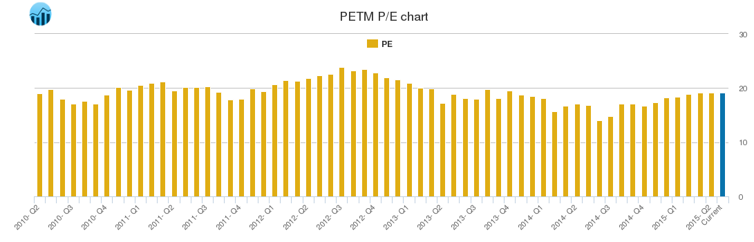 PETM PE chart