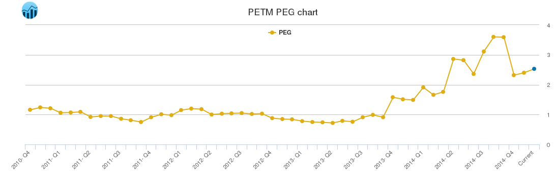 PETM PEG chart