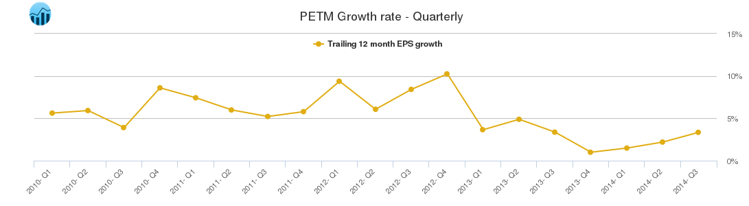 PETM Growth rate - Quarterly