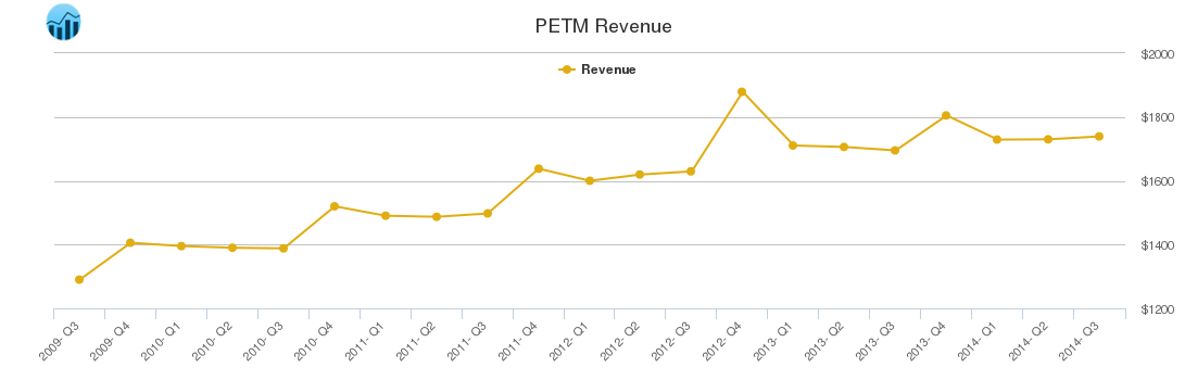 PETM Revenue chart