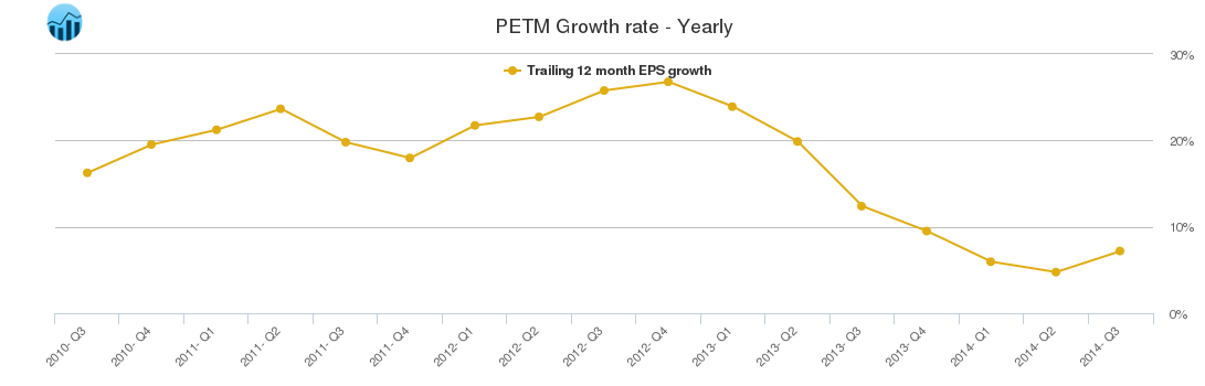 PETM Growth rate - Yearly