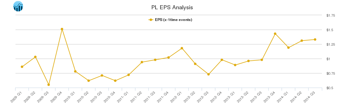 PL EPS Analysis