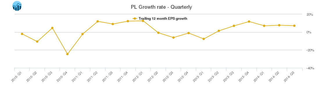 PL Growth rate - Quarterly