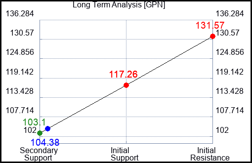 GPN Long Term Analysis for November 13 2022 GPN Long Term Analysis for November 13 2022
