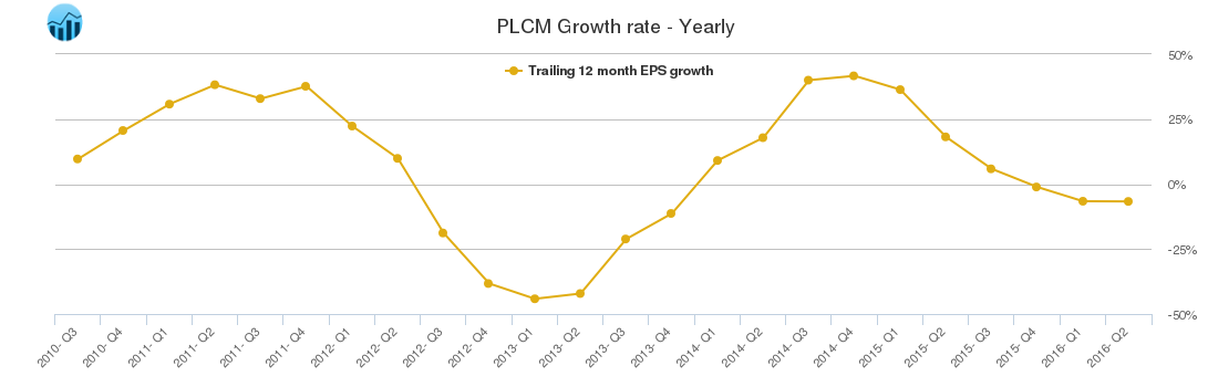 PLCM Growth rate - Yearly