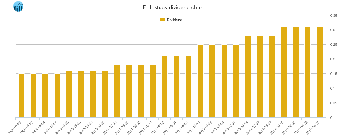 PLL Dividend Chart