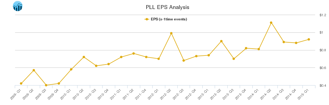 PLL EPS Analysis