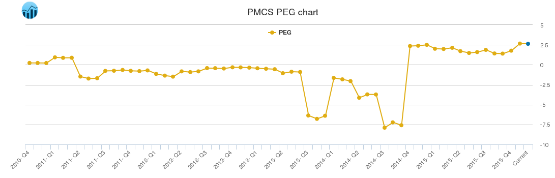 PMCS PEG chart