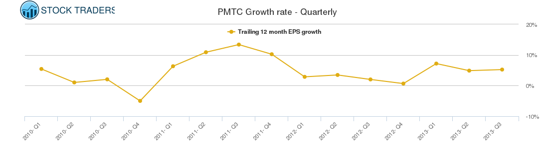 PMTC Growth rate - Quarterly PMTC Growth rate - Quarterly