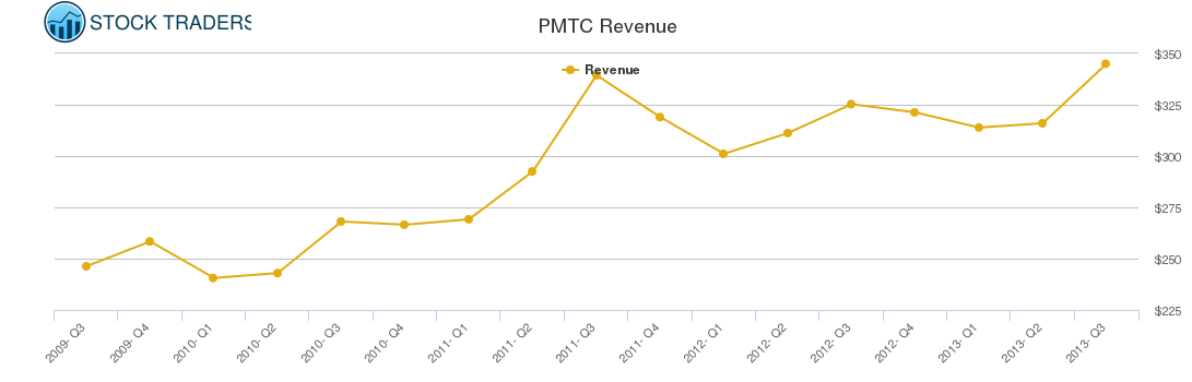 PMTC Revenue chart PMTC Revenue chart
