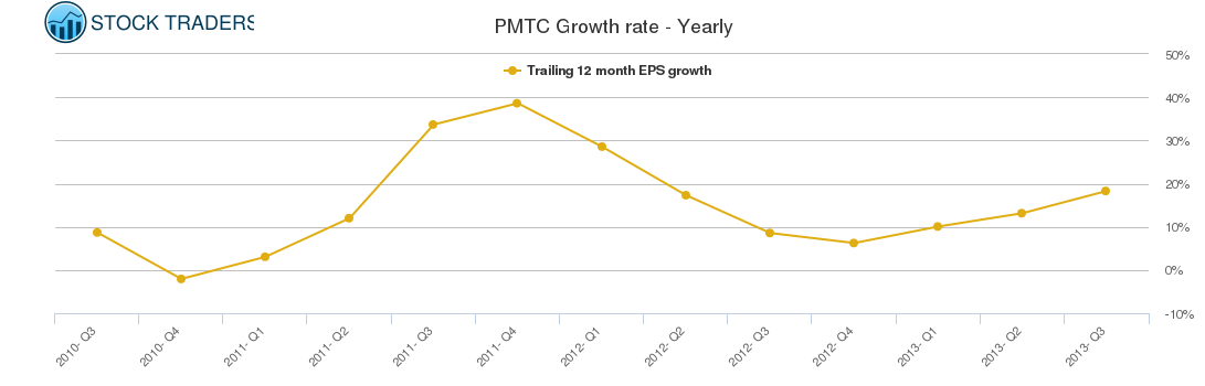 PMTC Growth rate - Yearly PMTC Growth rate - Yearly