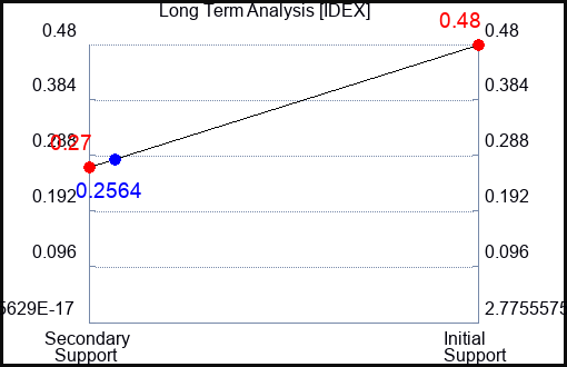 IDEX Long Term Analysis for November 13 2022