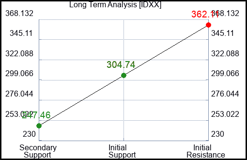 IDXX Long Term Analysis for November 13 2022 IDXX Long Term Analysis for November 13 2022